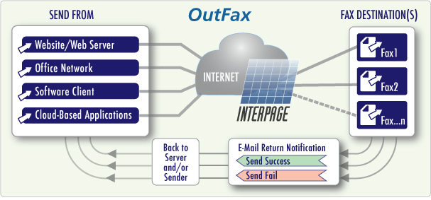 Chart/Diagram of Interpages internet fax service depicting how OutFax works via e-mail, web submission, text message trigger, and/or drop folder desposition, with emailed return success send and failed send fax confirmations. Interpage Internet Enterprise Fax OutFax Service overview chart