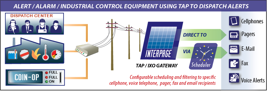 Interpage TAP Messaging Gateway Receives modem-based TAP/IXO messages and sends them to cellphones, pagers, email, fax and voice dial outs